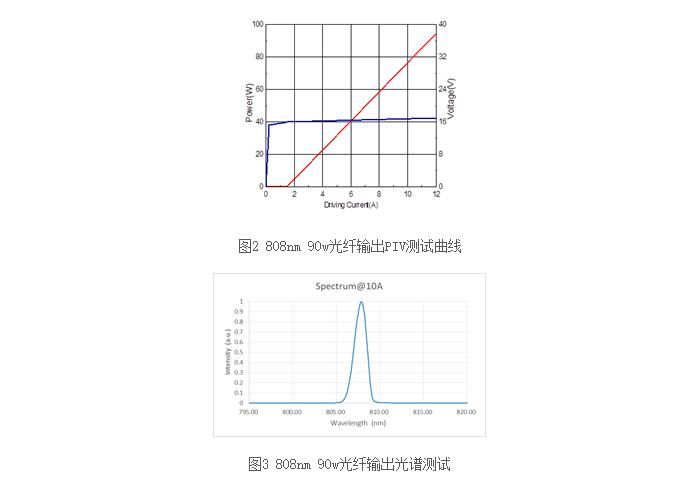 808nm Fiber Diode Laser Module with 400um, 0.22NA — изображение 2